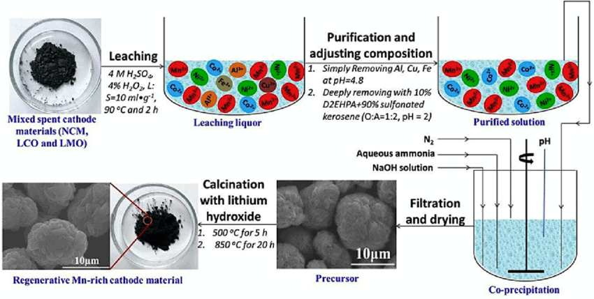 Regeneration process of mixed spent cathode materials Reproduced with permission from