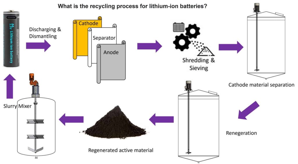 recycling process lithium batteries